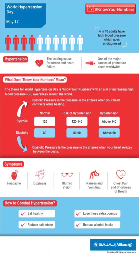 Important Hypertension Stats You Should Be Aware Of | Bajaj Allianz