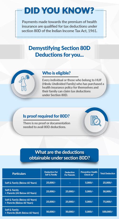 Is Proof Required for Claiming Medical Expenses Under 80D?